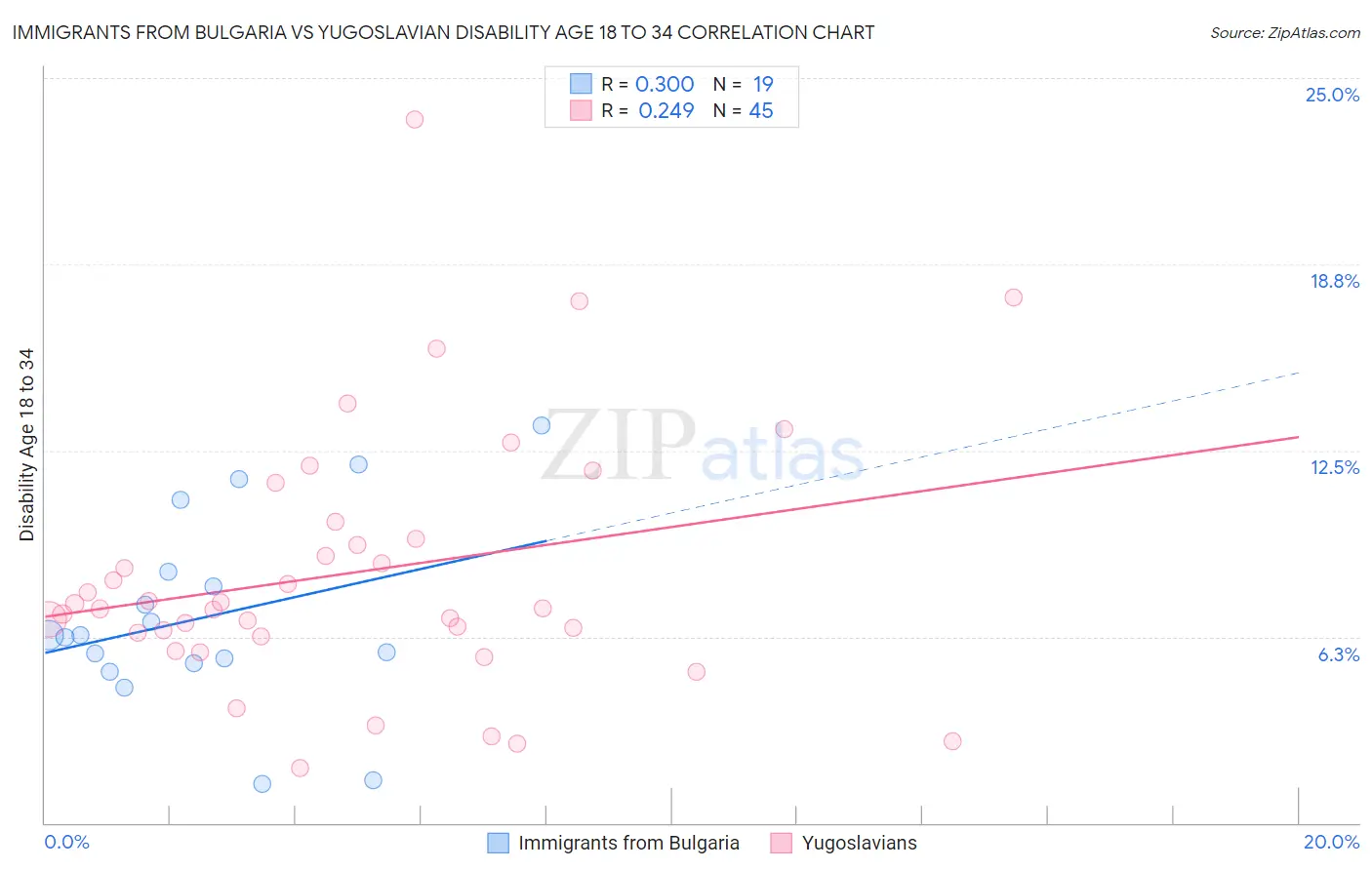 Immigrants from Bulgaria vs Yugoslavian Disability Age 18 to 34