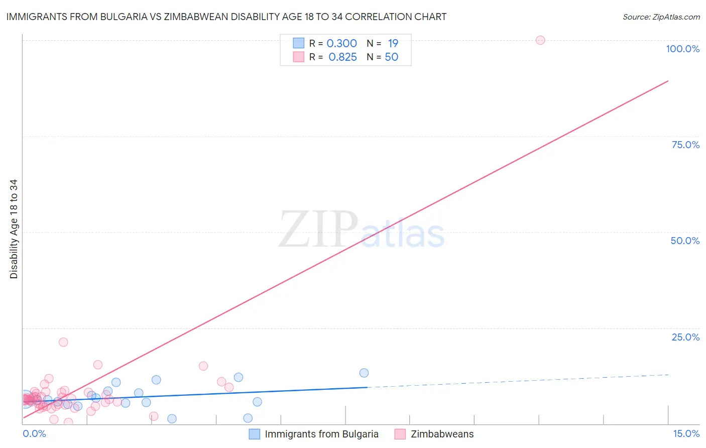 Immigrants from Bulgaria vs Zimbabwean Disability Age 18 to 34