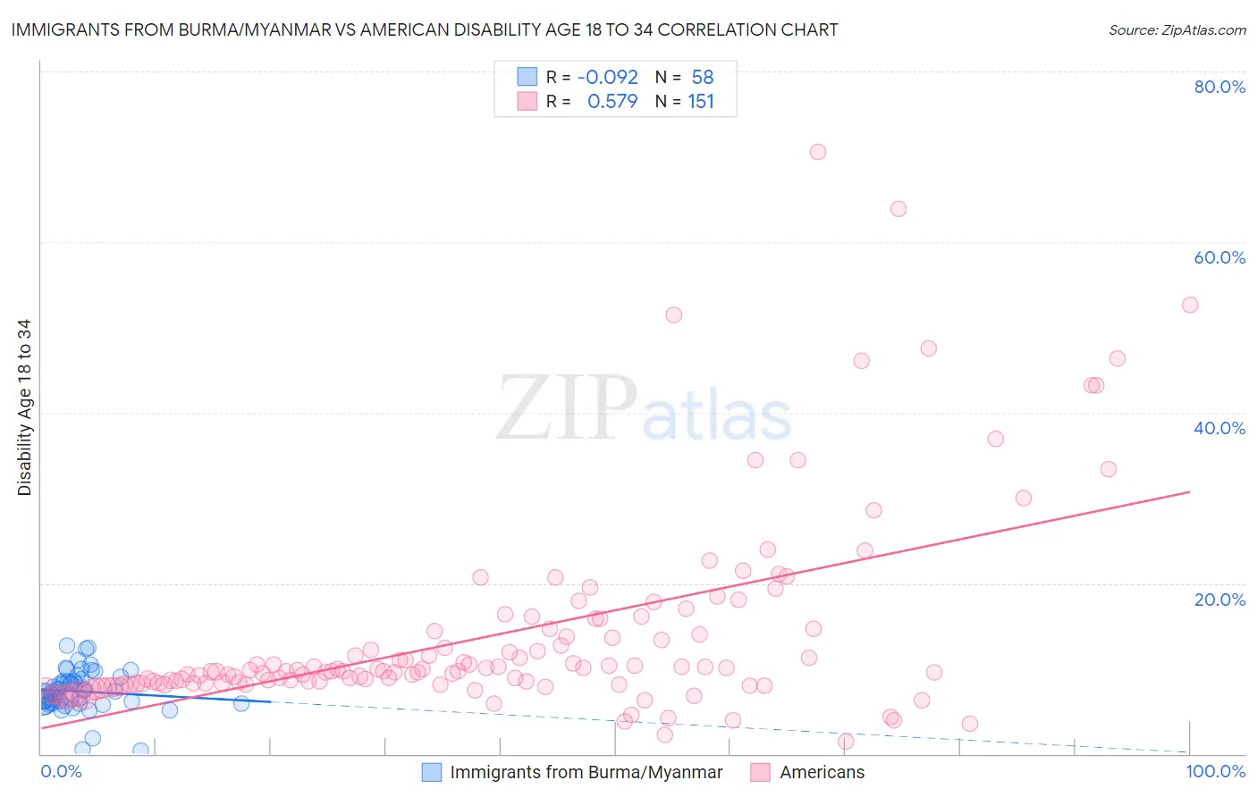 Immigrants from Burma/Myanmar vs American Disability Age 18 to 34