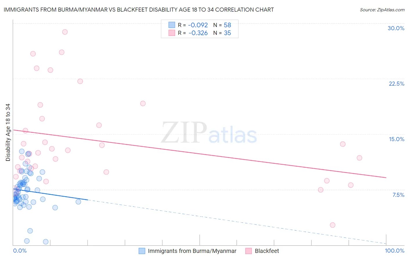 Immigrants from Burma/Myanmar vs Blackfeet Disability Age 18 to 34