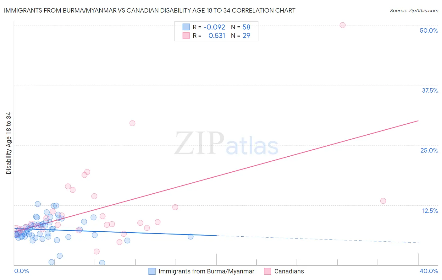 Immigrants from Burma/Myanmar vs Canadian Disability Age 18 to 34