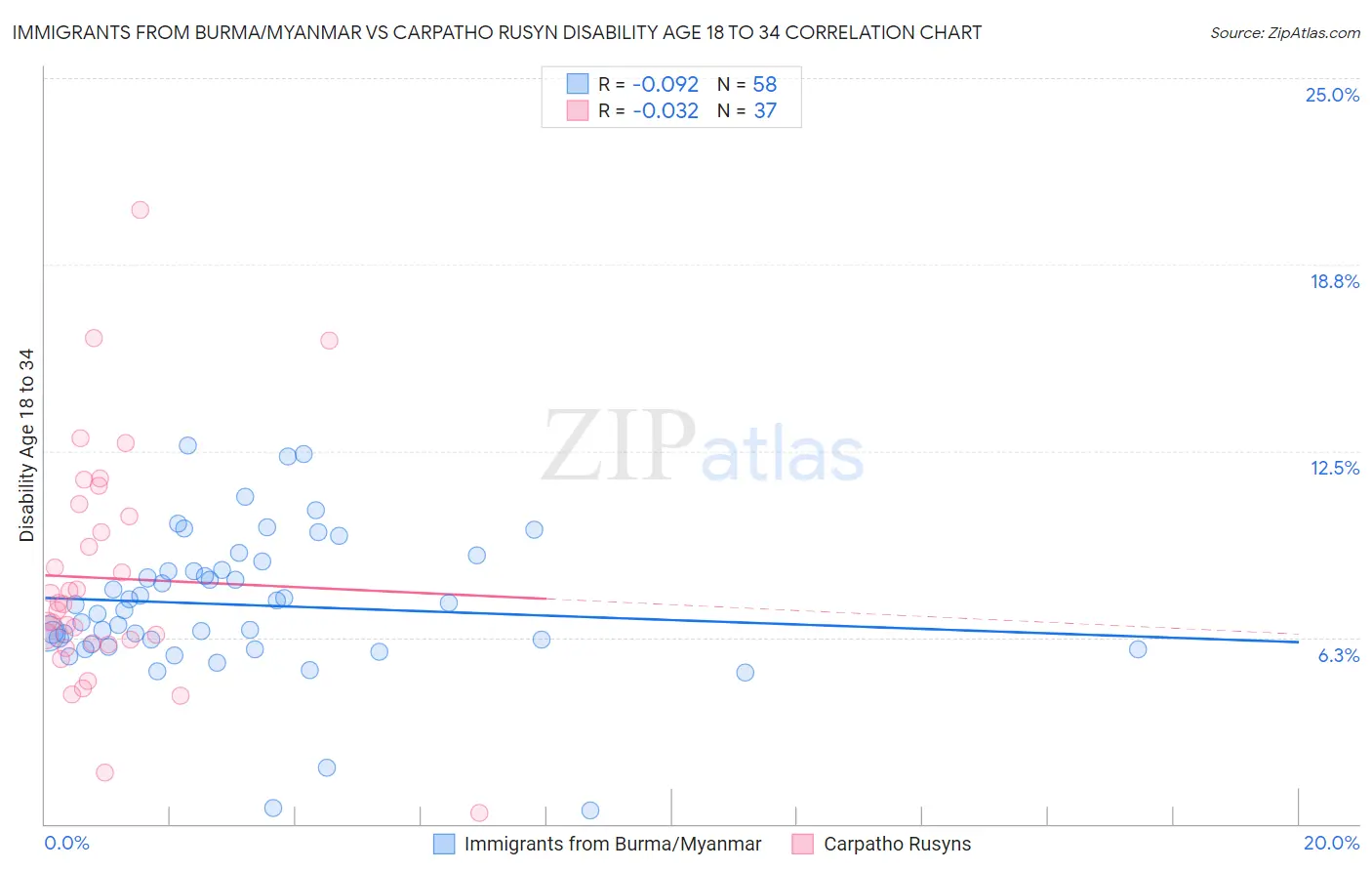 Immigrants from Burma/Myanmar vs Carpatho Rusyn Disability Age 18 to 34