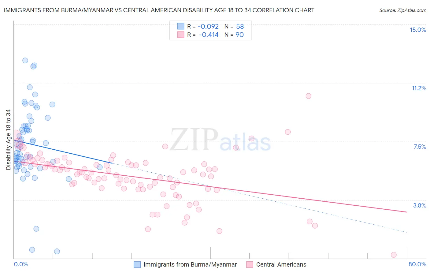 Immigrants from Burma/Myanmar vs Central American Disability Age 18 to 34