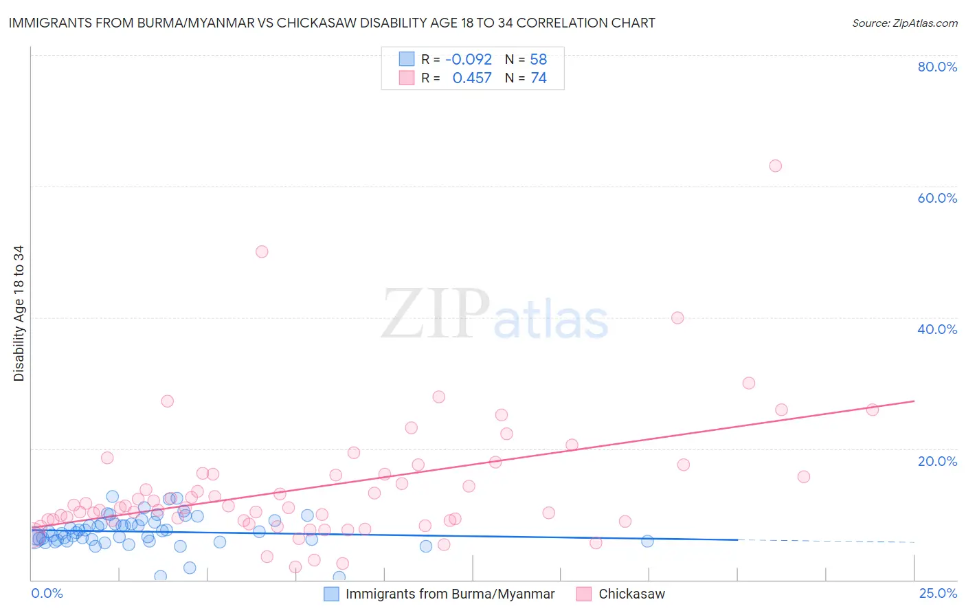 Immigrants from Burma/Myanmar vs Chickasaw Disability Age 18 to 34