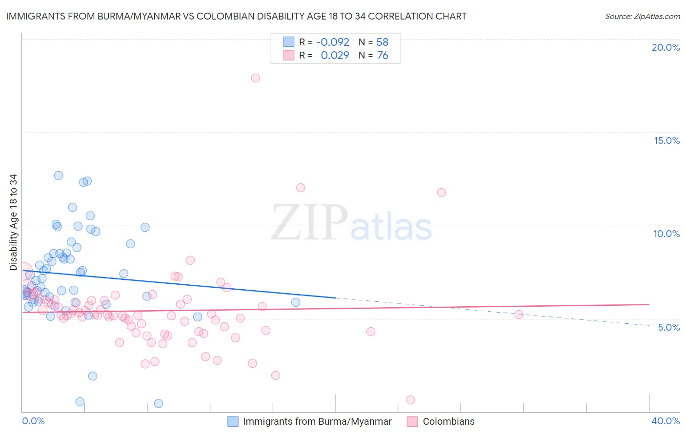 Immigrants from Burma/Myanmar vs Colombian Disability Age 18 to 34
