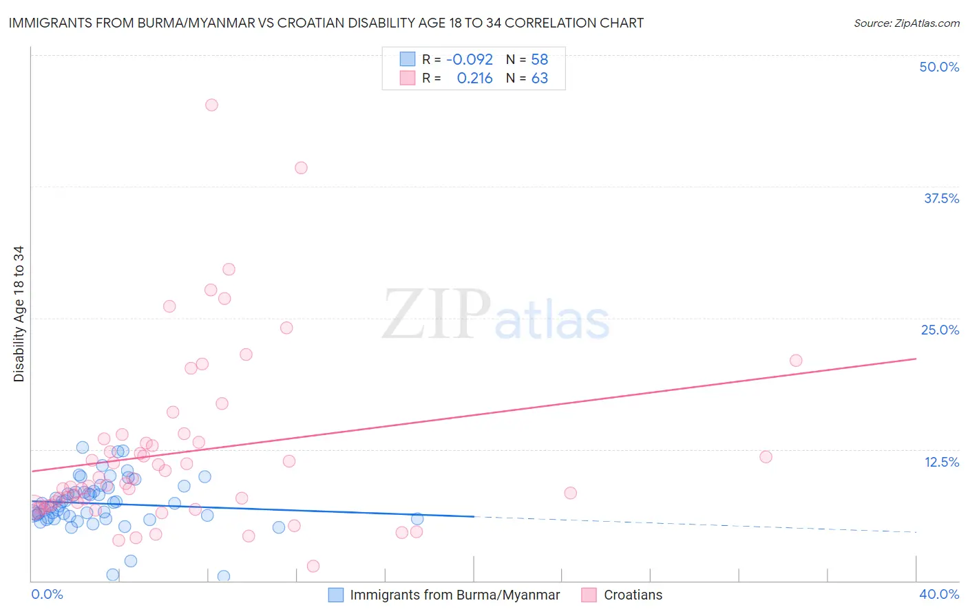 Immigrants from Burma/Myanmar vs Croatian Disability Age 18 to 34