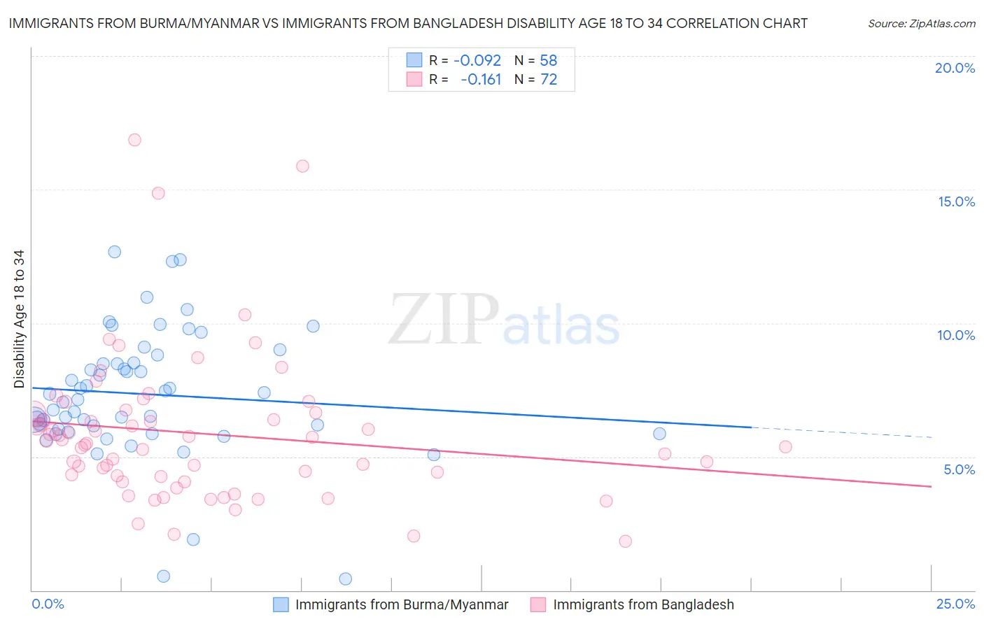 Immigrants from Burma/Myanmar vs Immigrants from Bangladesh Disability Age 18 to 34