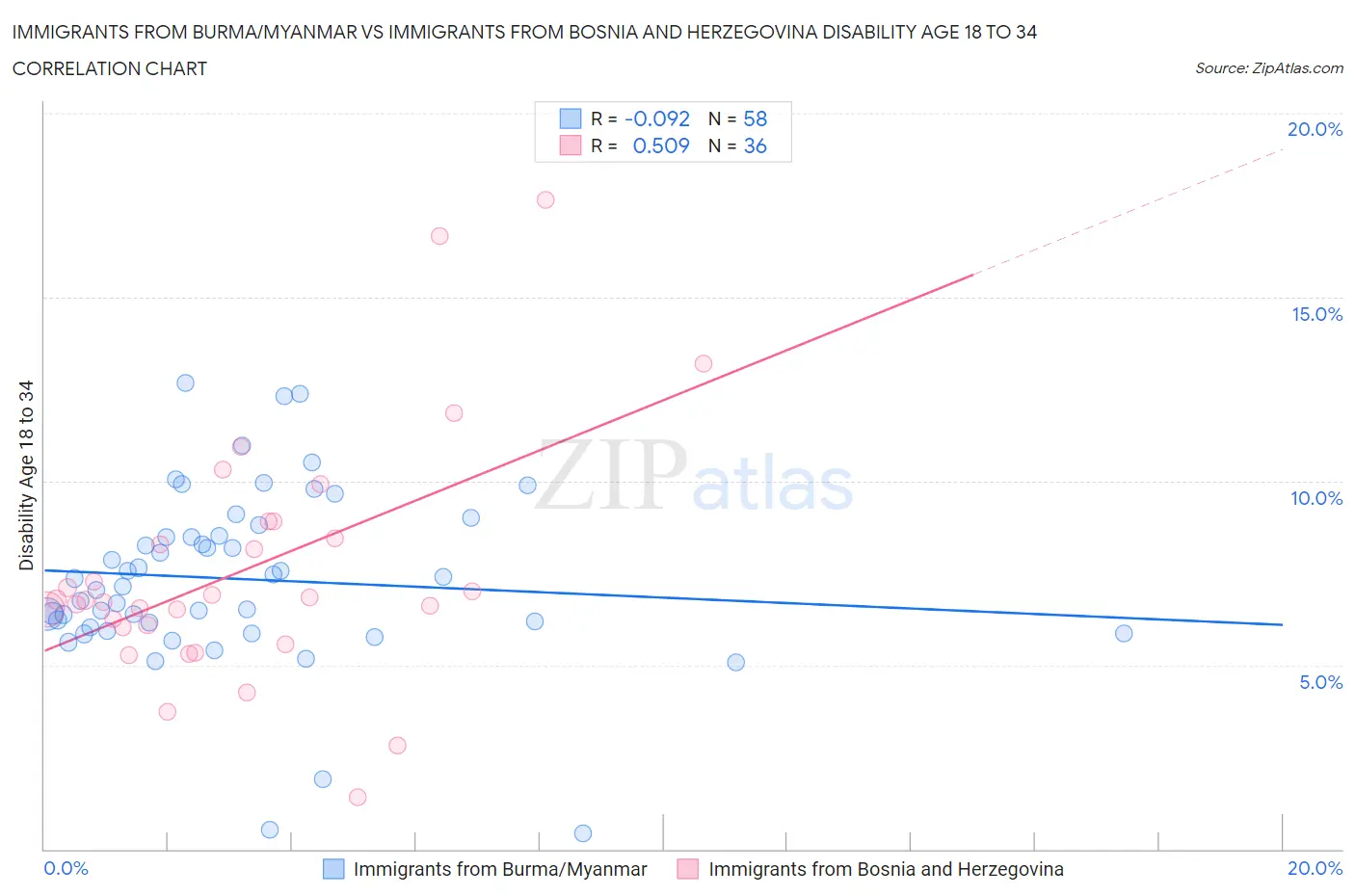 Immigrants from Burma/Myanmar vs Immigrants from Bosnia and Herzegovina Disability Age 18 to 34