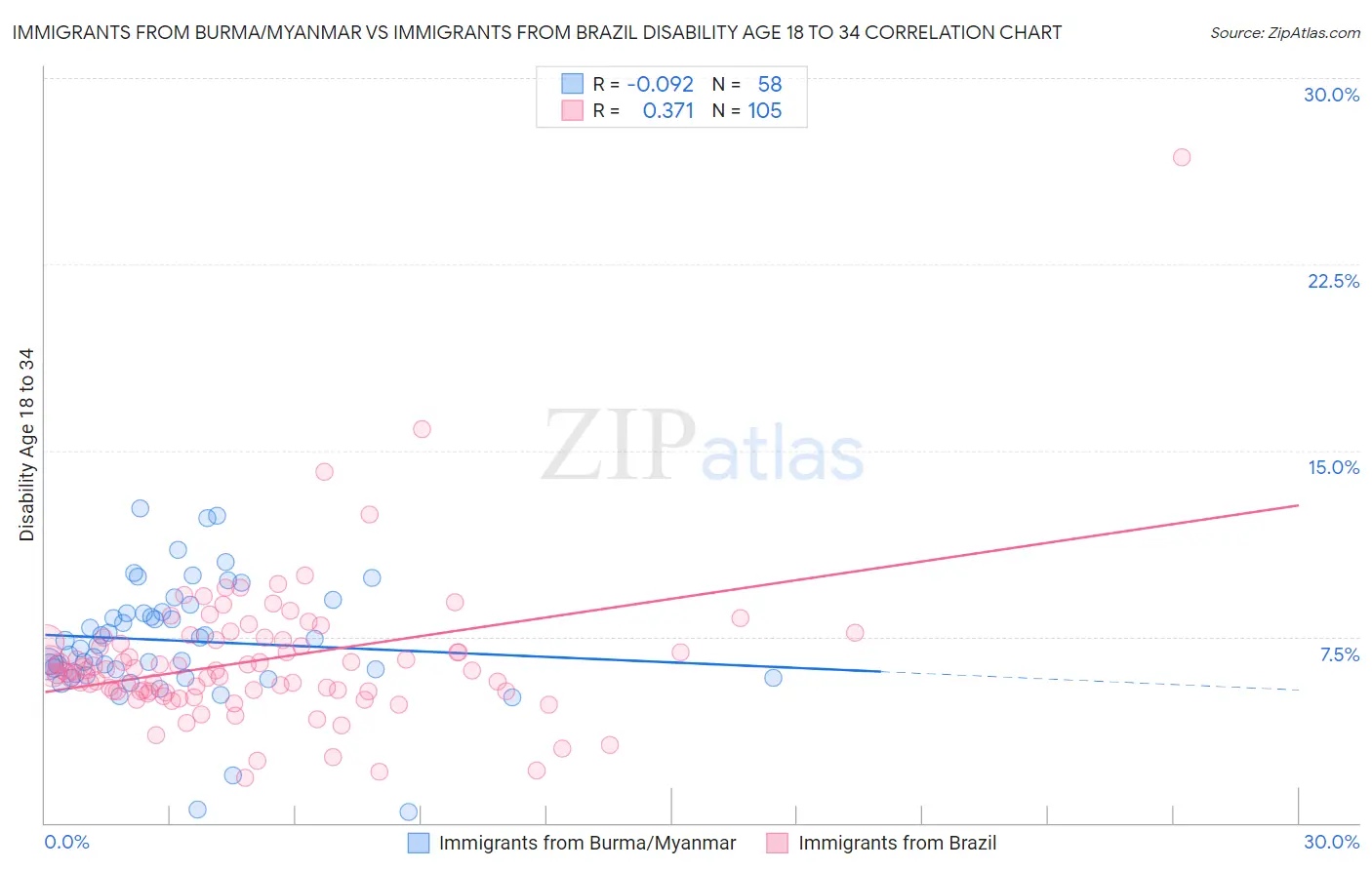 Immigrants from Burma/Myanmar vs Immigrants from Brazil Disability Age 18 to 34