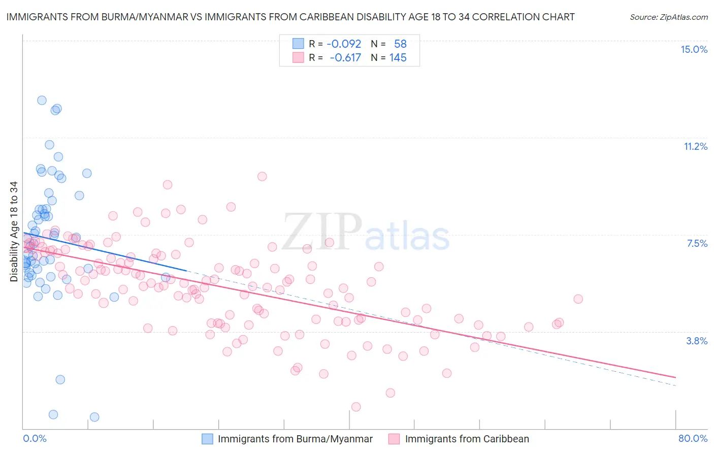 Immigrants from Burma/Myanmar vs Immigrants from Caribbean Disability Age 18 to 34