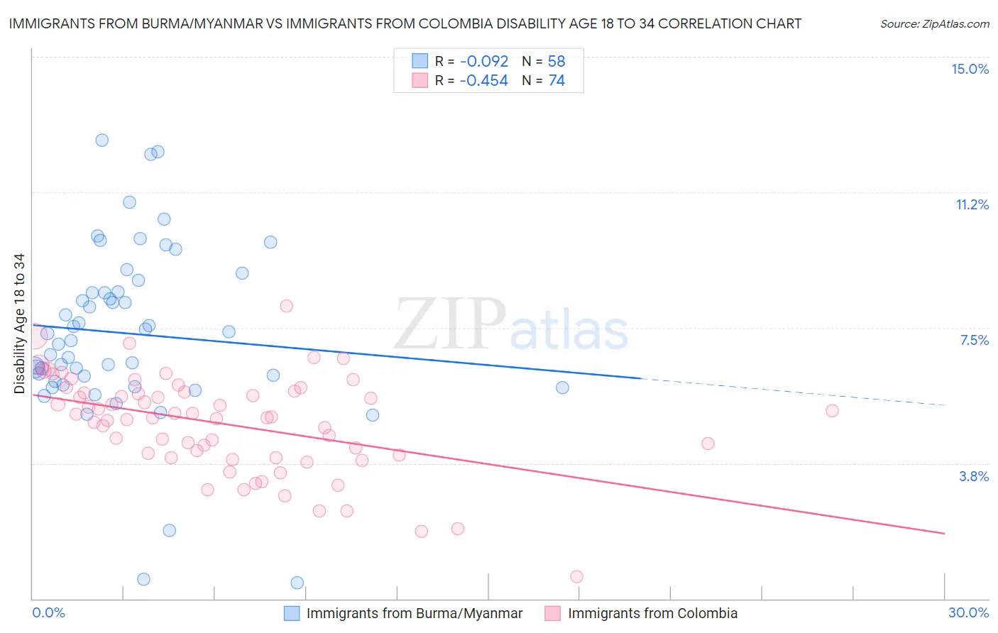 Immigrants from Burma/Myanmar vs Immigrants from Colombia Disability Age 18 to 34