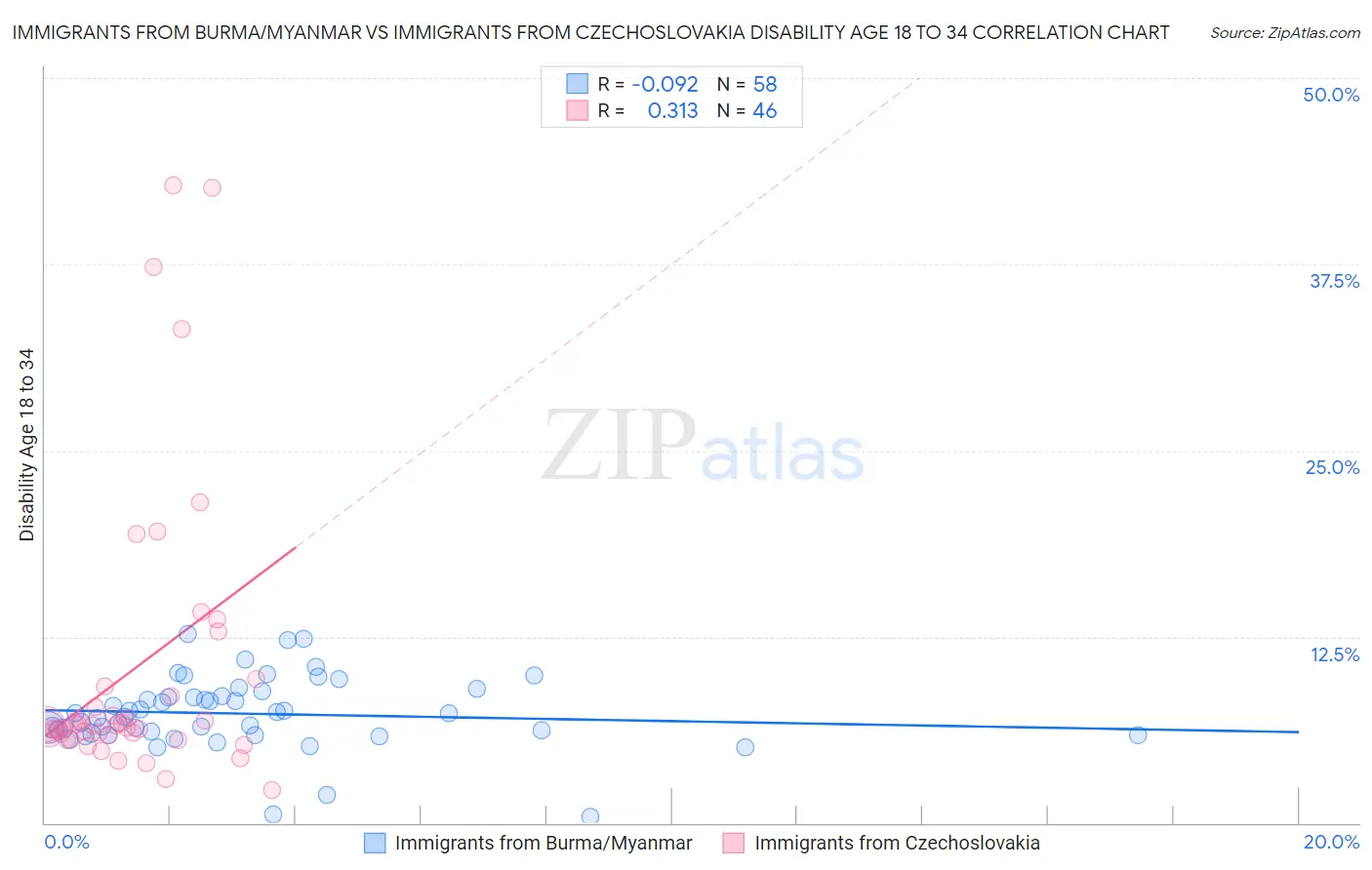 Immigrants from Burma/Myanmar vs Immigrants from Czechoslovakia Disability Age 18 to 34