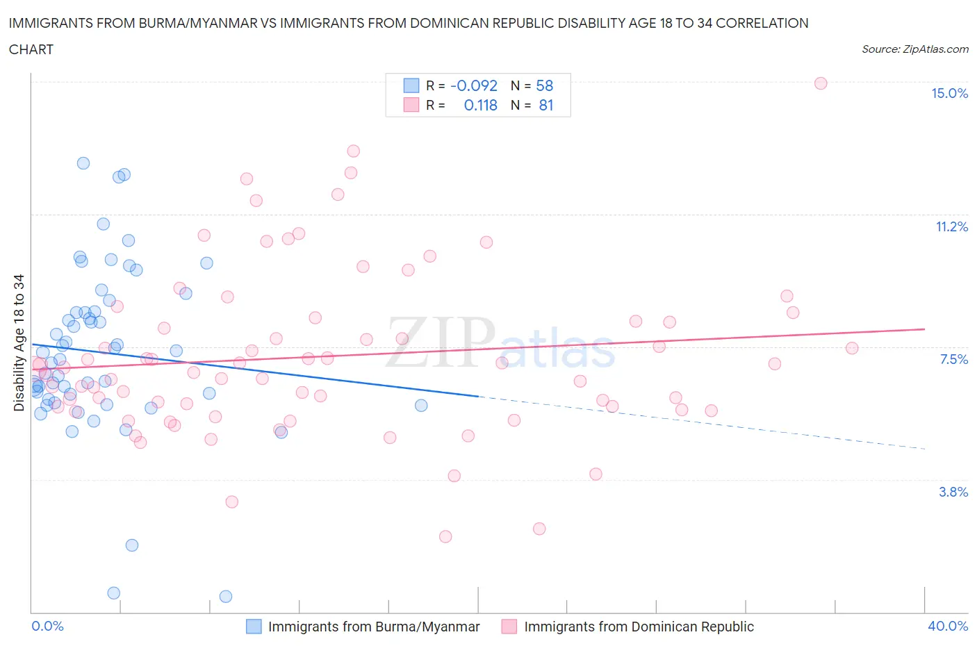 Immigrants from Burma/Myanmar vs Immigrants from Dominican Republic Disability Age 18 to 34