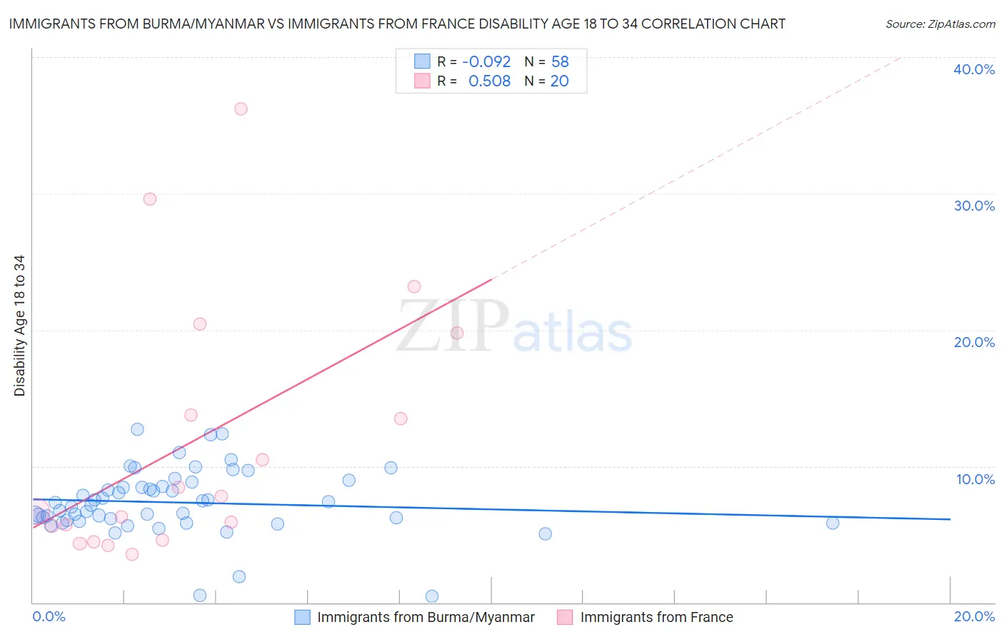 Immigrants from Burma/Myanmar vs Immigrants from France Disability Age 18 to 34