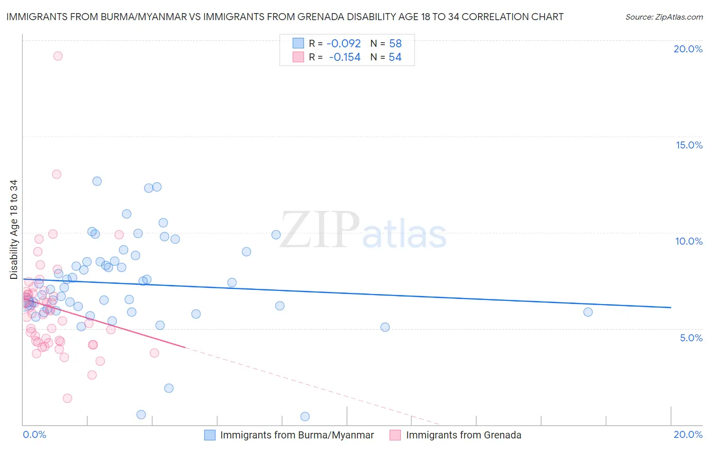 Immigrants from Burma/Myanmar vs Immigrants from Grenada Disability Age 18 to 34