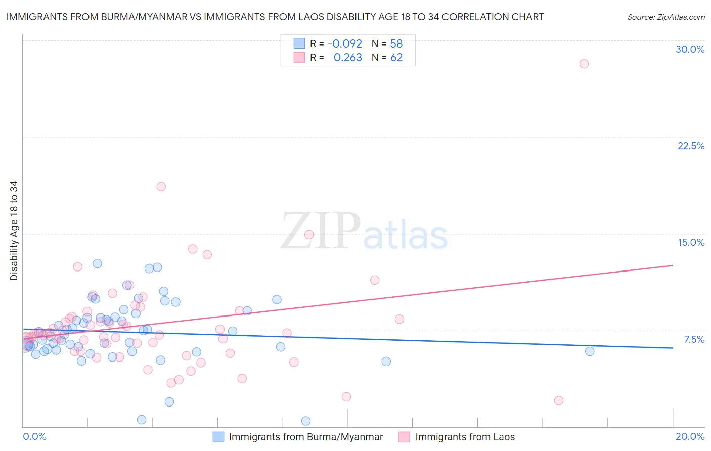 Immigrants from Burma/Myanmar vs Immigrants from Laos Disability Age 18 to 34