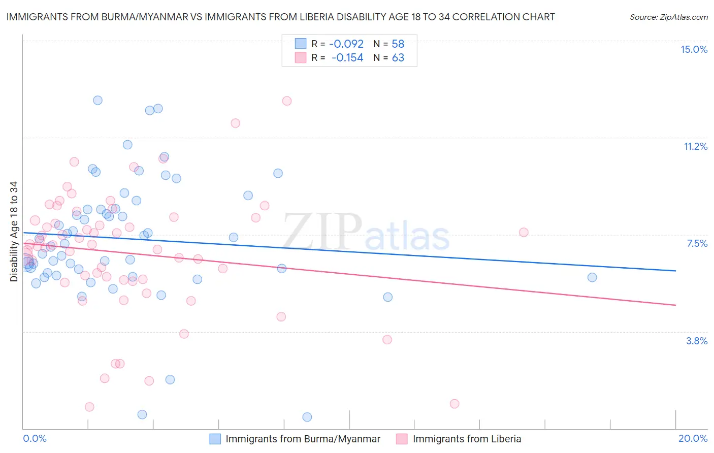 Immigrants from Burma/Myanmar vs Immigrants from Liberia Disability Age 18 to 34