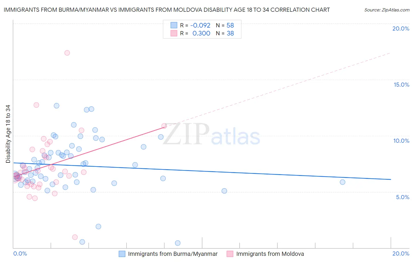 Immigrants from Burma/Myanmar vs Immigrants from Moldova Disability Age 18 to 34