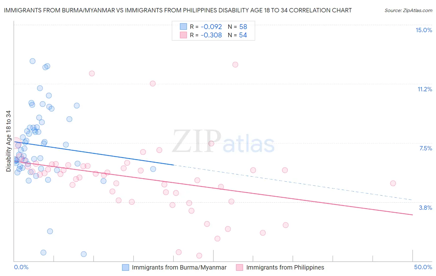Immigrants from Burma/Myanmar vs Immigrants from Philippines Disability Age 18 to 34