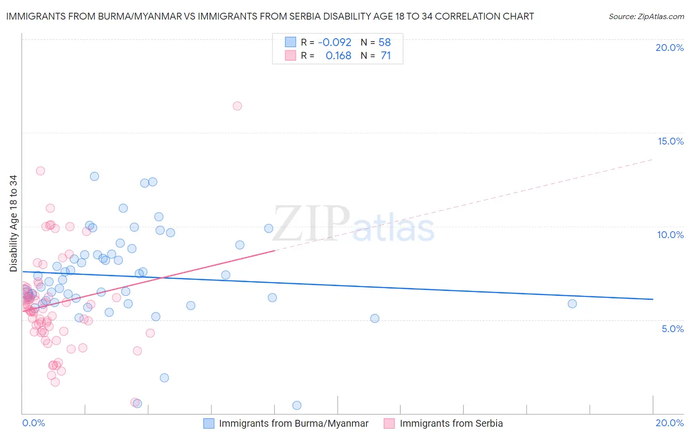 Immigrants from Burma/Myanmar vs Immigrants from Serbia Disability Age 18 to 34