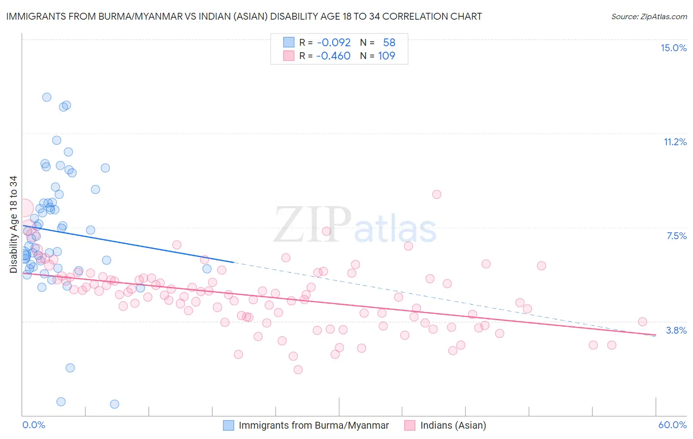 Immigrants from Burma/Myanmar vs Indian (Asian) Disability Age 18 to 34