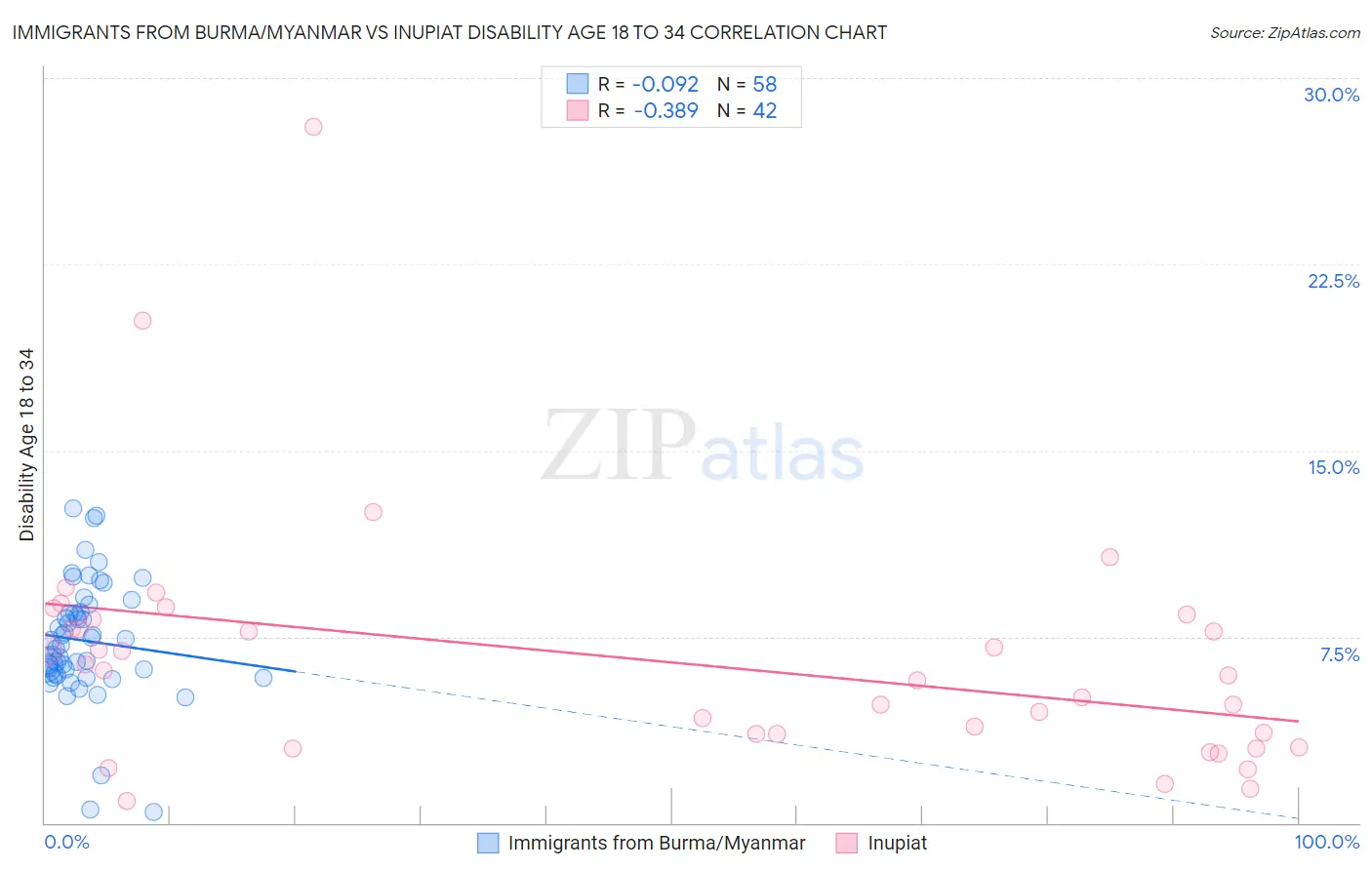 Immigrants from Burma/Myanmar vs Inupiat Disability Age 18 to 34