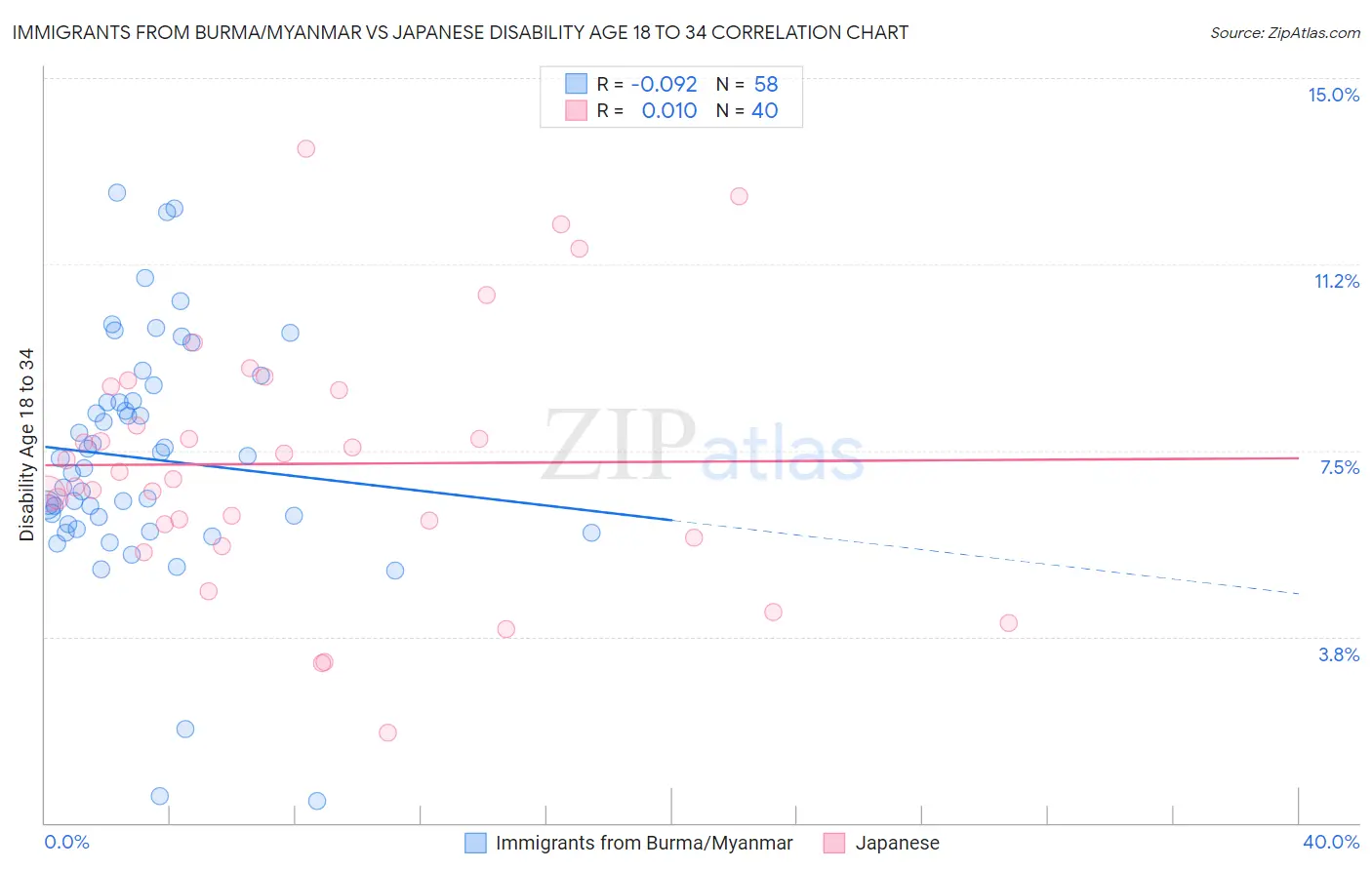 Immigrants from Burma/Myanmar vs Japanese Disability Age 18 to 34