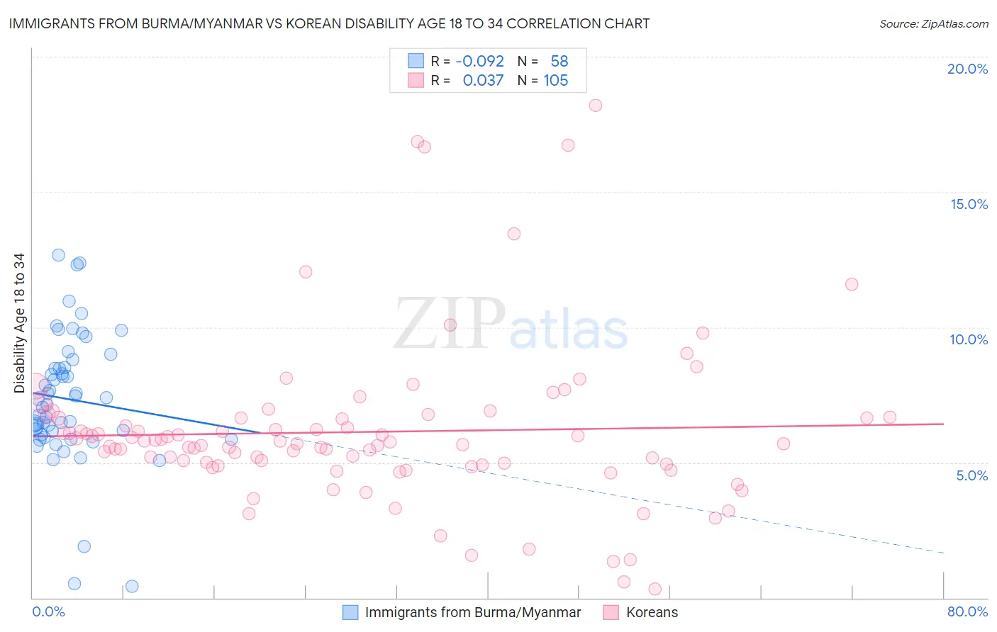 Immigrants from Burma/Myanmar vs Korean Disability Age 18 to 34