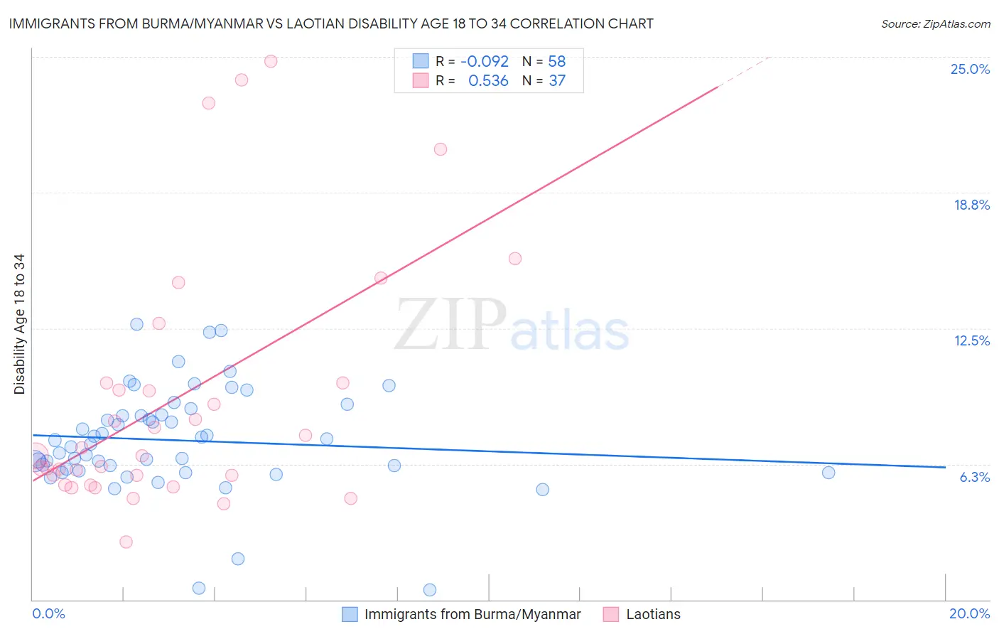 Immigrants from Burma/Myanmar vs Laotian Disability Age 18 to 34