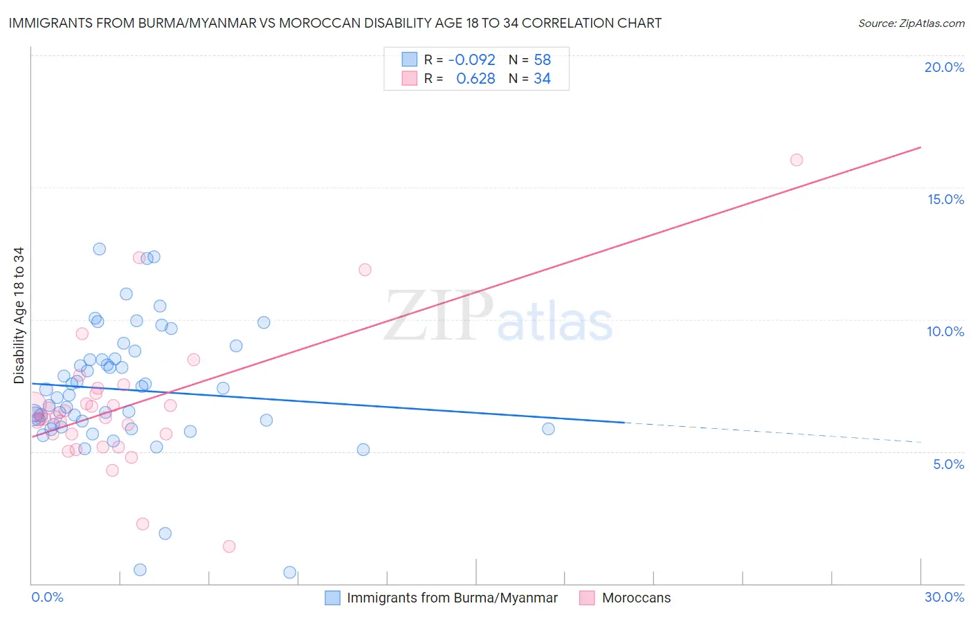 Immigrants from Burma/Myanmar vs Moroccan Disability Age 18 to 34