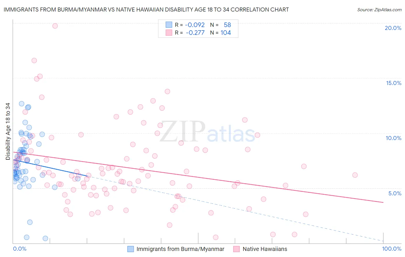 Immigrants from Burma/Myanmar vs Native Hawaiian Disability Age 18 to 34