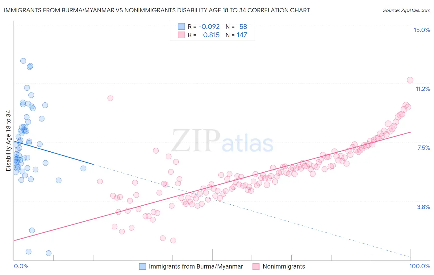 Immigrants from Burma/Myanmar vs Nonimmigrants Disability Age 18 to 34