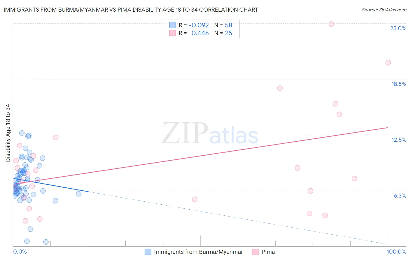 Immigrants from Burma/Myanmar vs Pima Disability Age 18 to 34