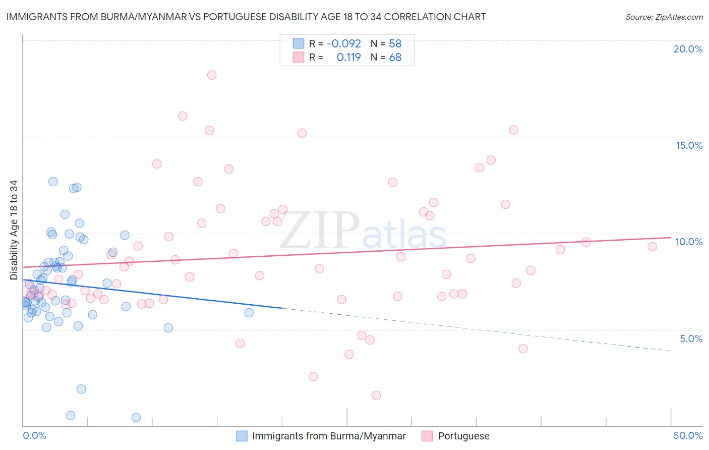 Immigrants from Burma/Myanmar vs Portuguese Disability Age 18 to 34