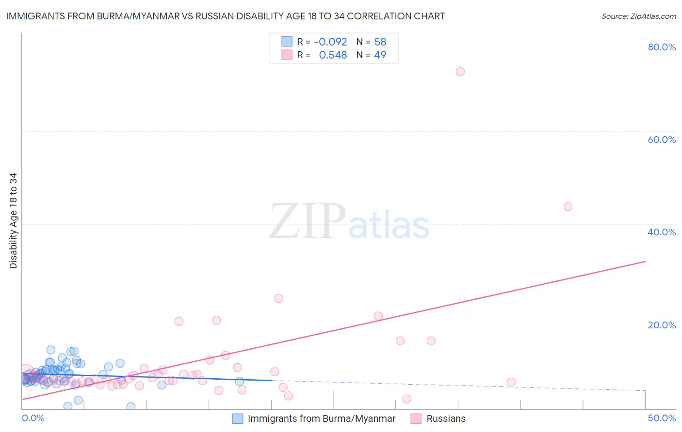 Immigrants from Burma/Myanmar vs Russian Disability Age 18 to 34