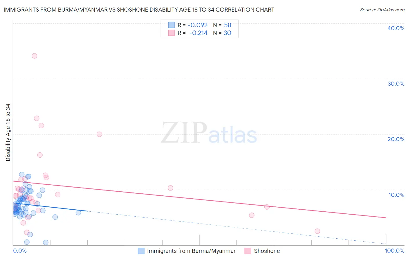 Immigrants from Burma/Myanmar vs Shoshone Disability Age 18 to 34