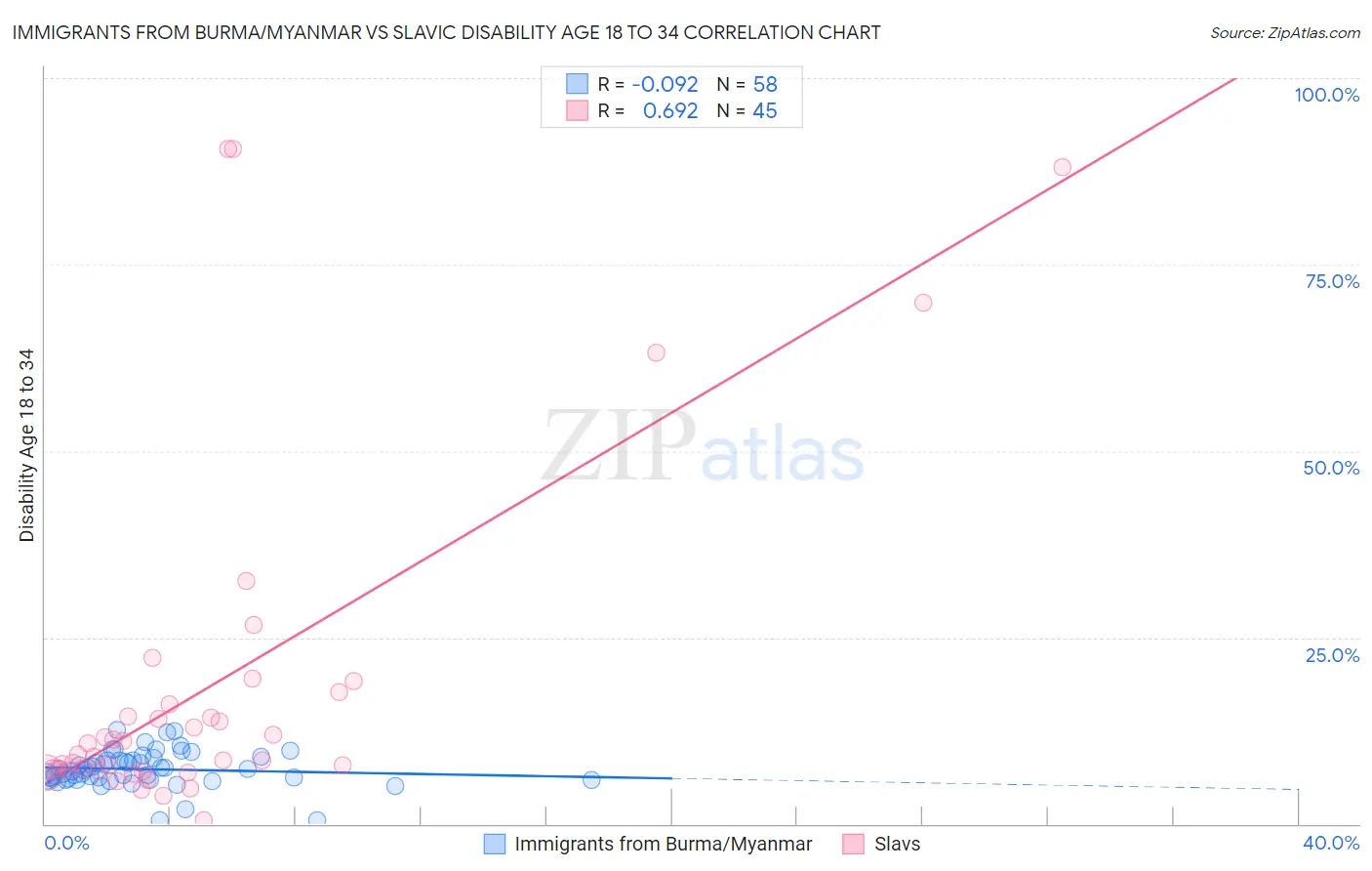 Immigrants from Burma/Myanmar vs Slavic Disability Age 18 to 34