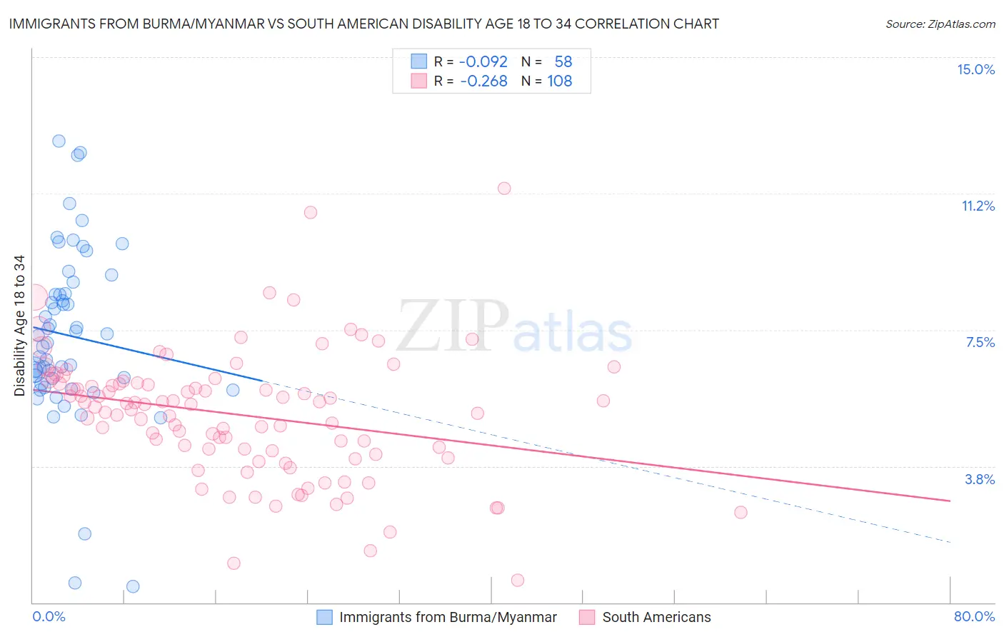 Immigrants from Burma/Myanmar vs South American Disability Age 18 to 34