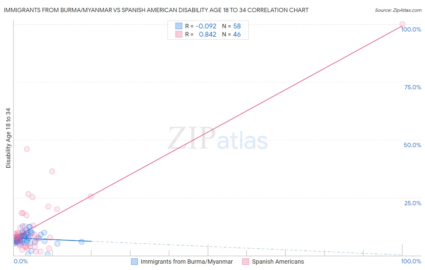 Immigrants from Burma/Myanmar vs Spanish American Disability Age 18 to 34