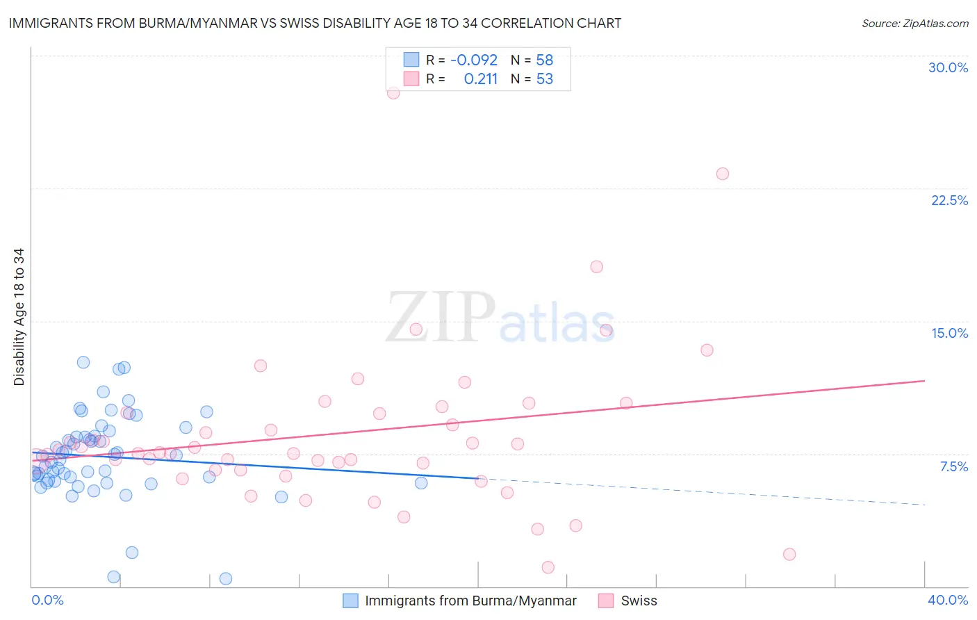 Immigrants from Burma/Myanmar vs Swiss Disability Age 18 to 34