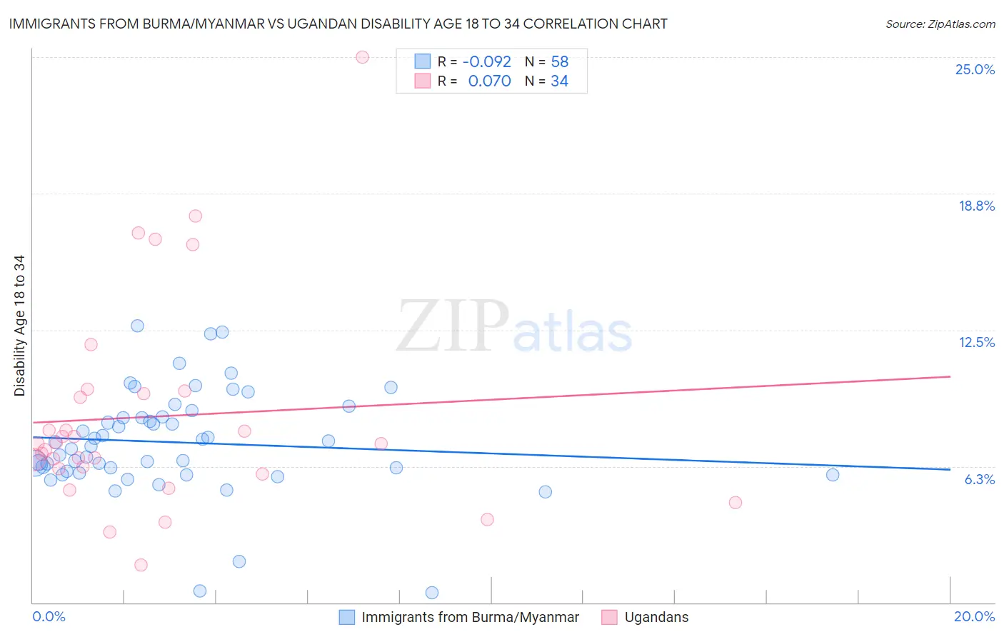 Immigrants from Burma/Myanmar vs Ugandan Disability Age 18 to 34