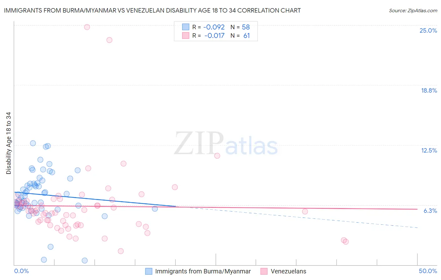 Immigrants from Burma/Myanmar vs Venezuelan Disability Age 18 to 34