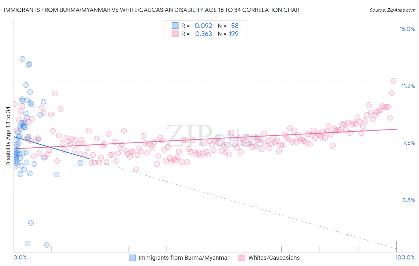 Immigrants from Burma/Myanmar vs White/Caucasian Disability Age 18 to 34