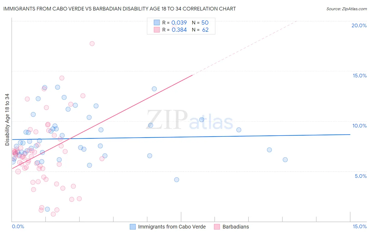 Immigrants from Cabo Verde vs Barbadian Disability Age 18 to 34