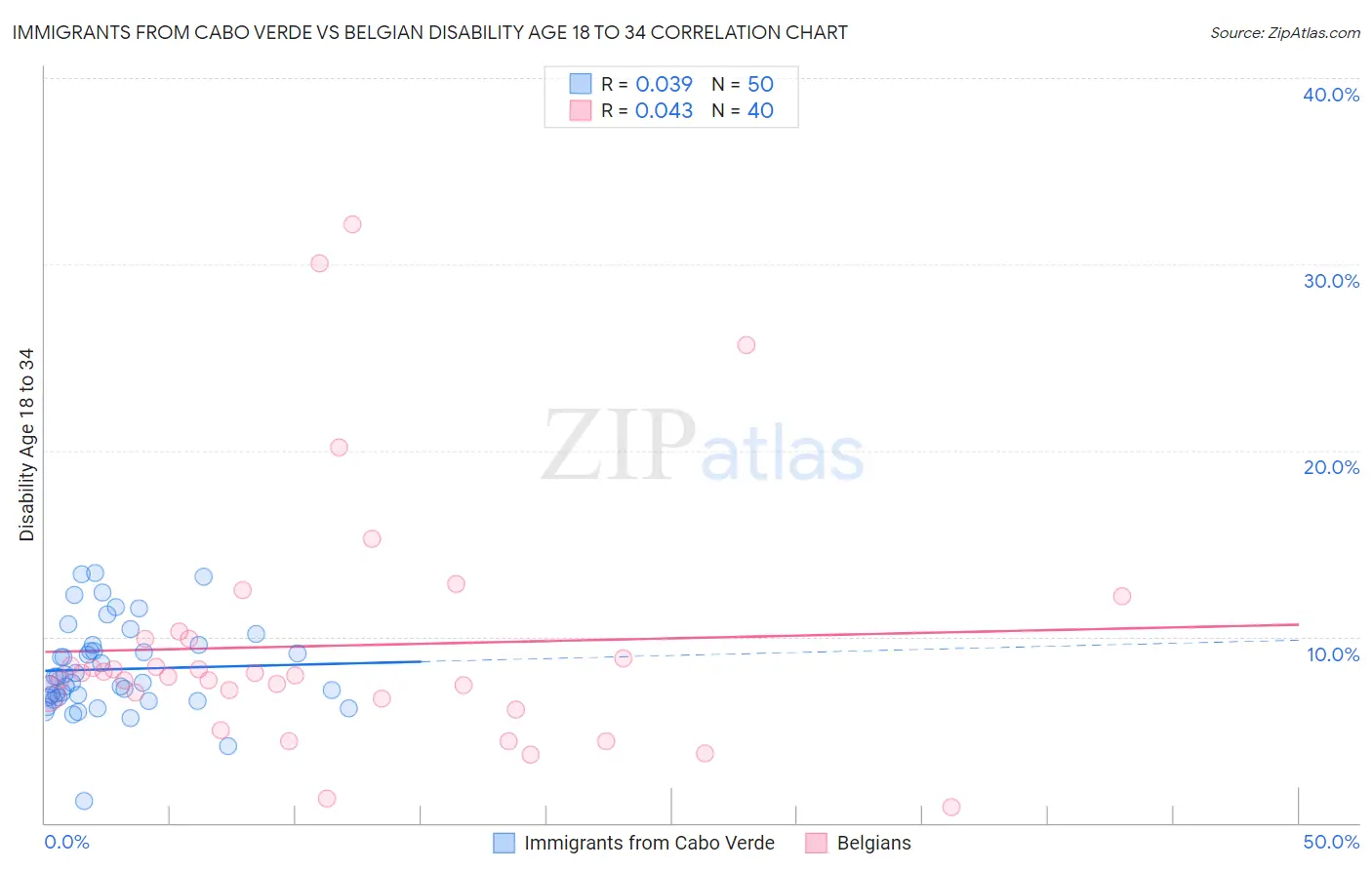 Immigrants from Cabo Verde vs Belgian Disability Age 18 to 34