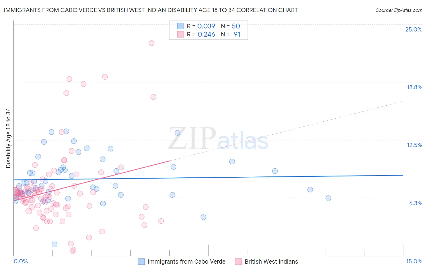 Immigrants from Cabo Verde vs British West Indian Disability Age 18 to 34