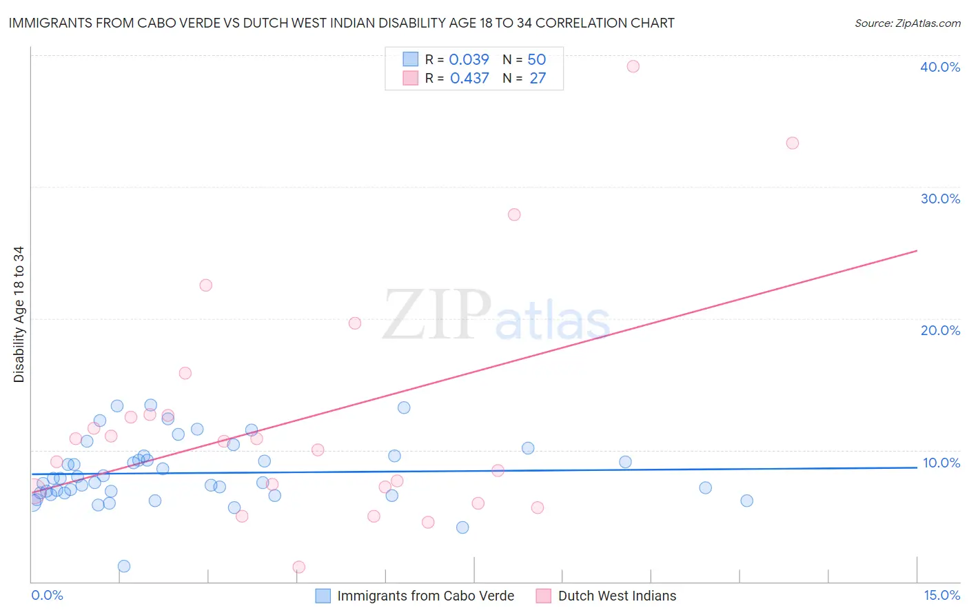 Immigrants from Cabo Verde vs Dutch West Indian Disability Age 18 to 34