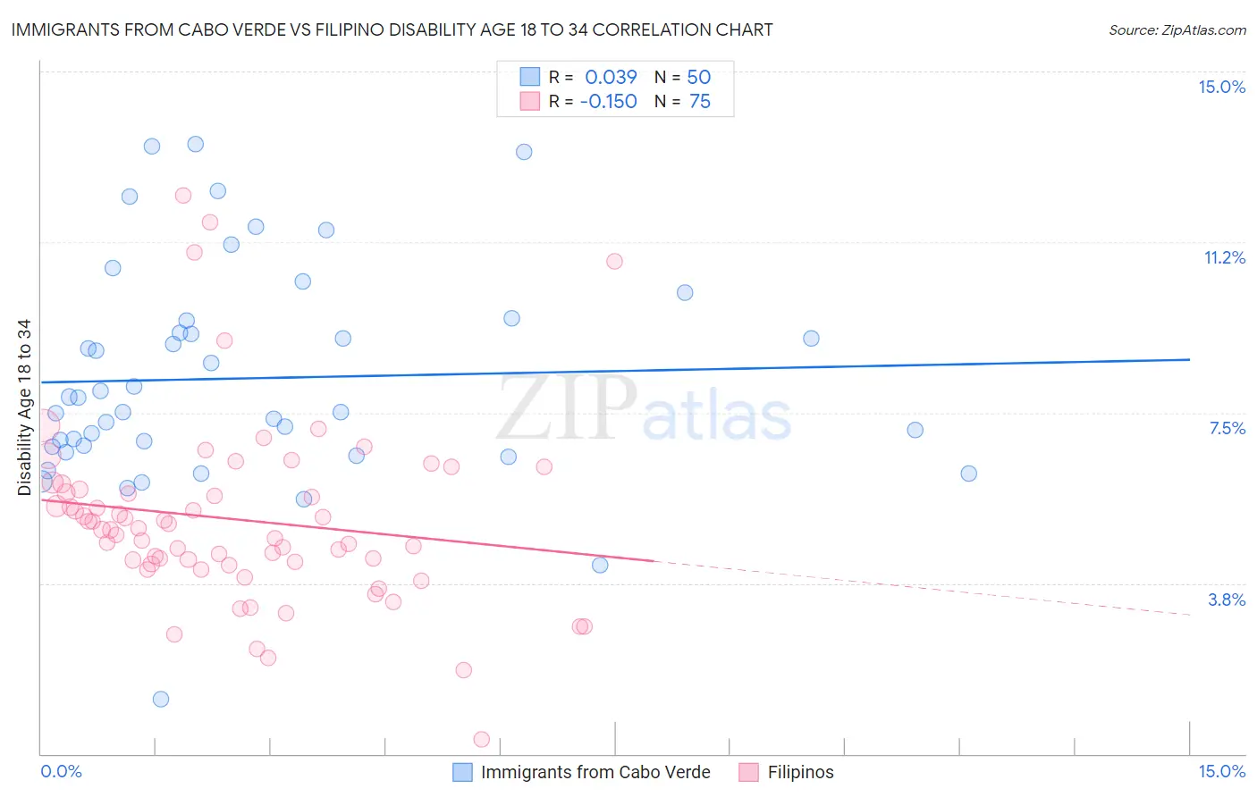 Immigrants from Cabo Verde vs Filipino Disability Age 18 to 34