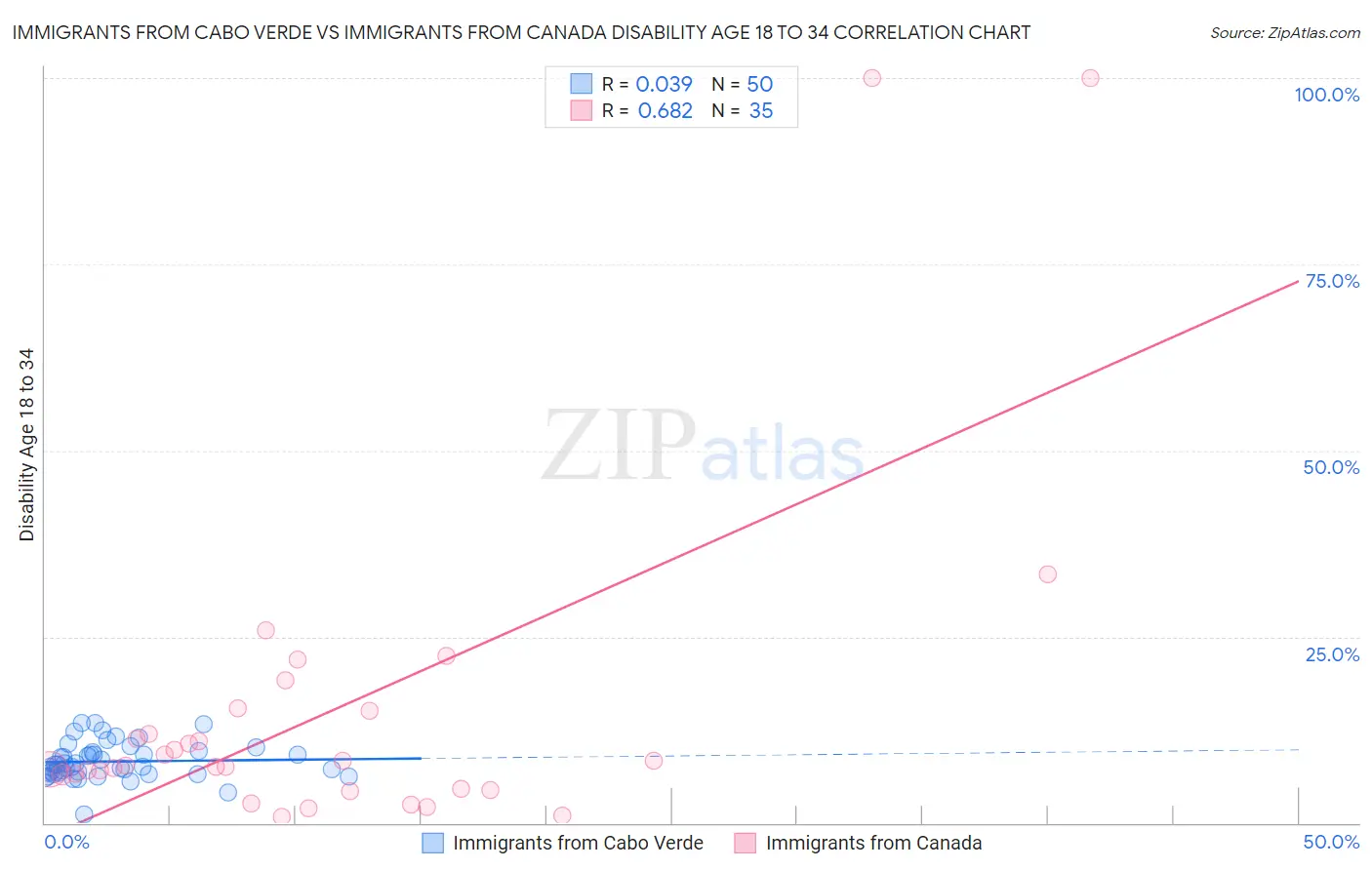 Immigrants from Cabo Verde vs Immigrants from Canada Disability Age 18 to 34