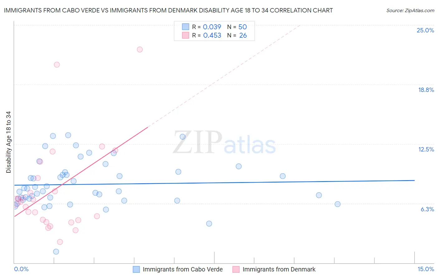 Immigrants from Cabo Verde vs Immigrants from Denmark Disability Age 18 to 34